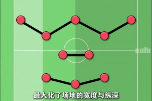 為何3-2-5站位成為進攻利器？ 325戰術打法分析